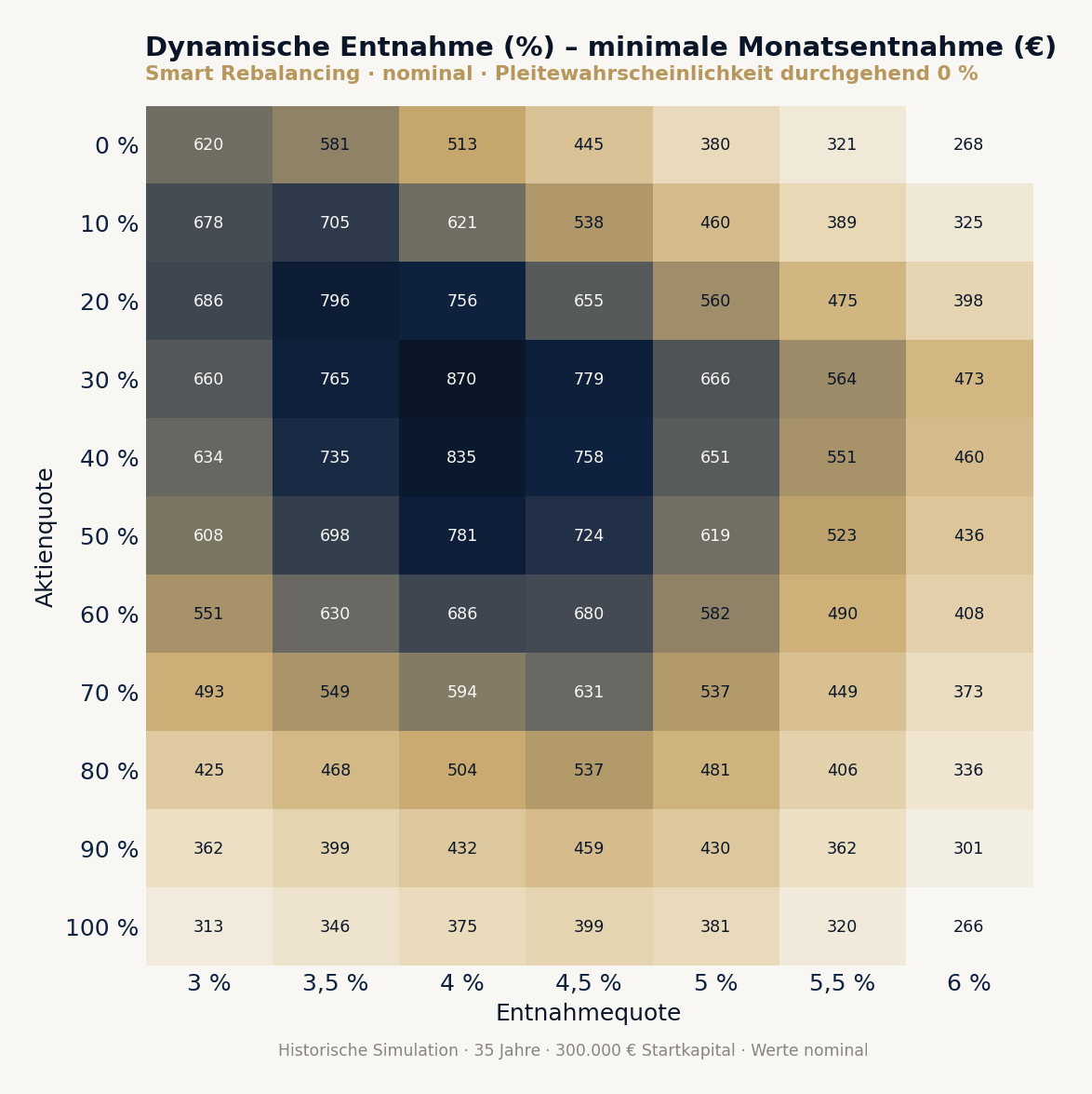 Dynamische Entnahme: minimale Monatsentnahme im ungünstigsten Verlauf (Smart Rebalancing, nominal).